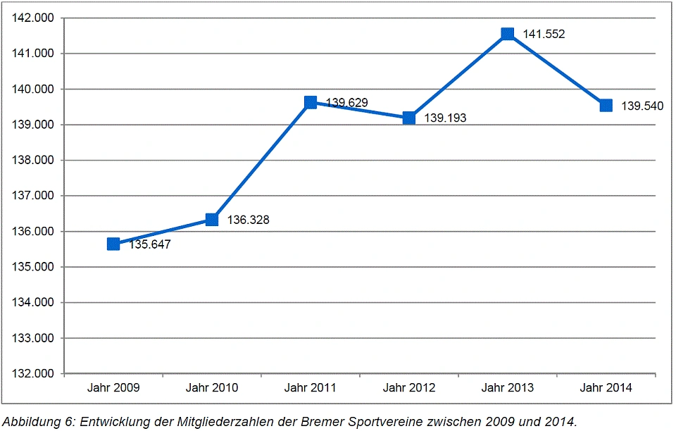 Entwicklung der Mitgliederzahlen in den Bremer Sportverbänden