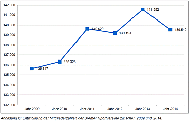 Entwicklung der Mitgliederzahlen in den Bremer Sportverbänden