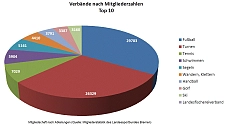 Top 10 der Bremer Sportverbände nach Mitgliederzahlen