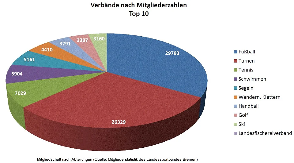 Top 10 der Bremer Sportverbände nach Mitgliederzahlen