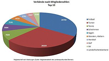 Top 10 der Bremer Sportverbände nach Mitgliederzahlen