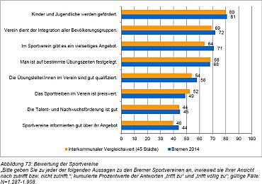 Bewertung der Sportvereine zur Rolle des Sports