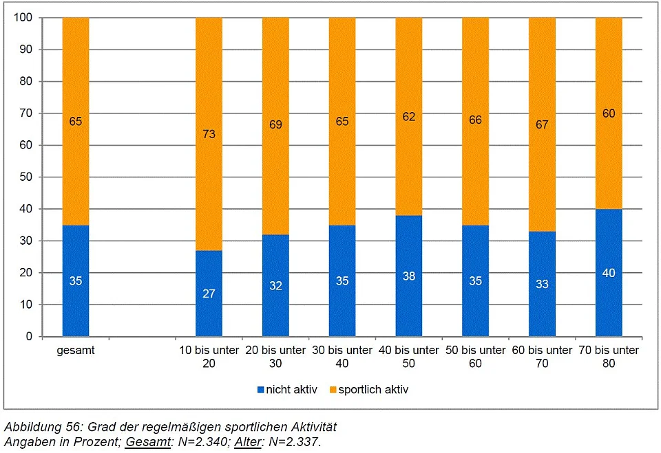 Diagramm über die Anteile der sportlich aktiven BremerInnen nach Alter