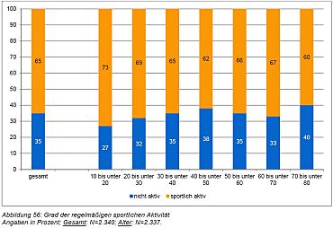 Diagramm über die Anteile der sportlich aktiven BremerInnen nach Alter
