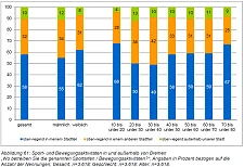 Statistik zum Stadtteilbezug der Sportaktivitäten