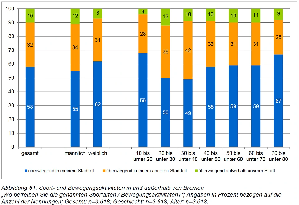 Statistik zum Stadtteilbezug der Sportaktivitäten