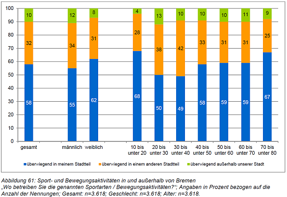Statistik zum Stadtteilbezug der Sportaktivitäten